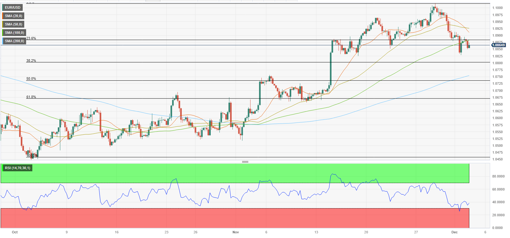 Analisis Teknis EUR/USD