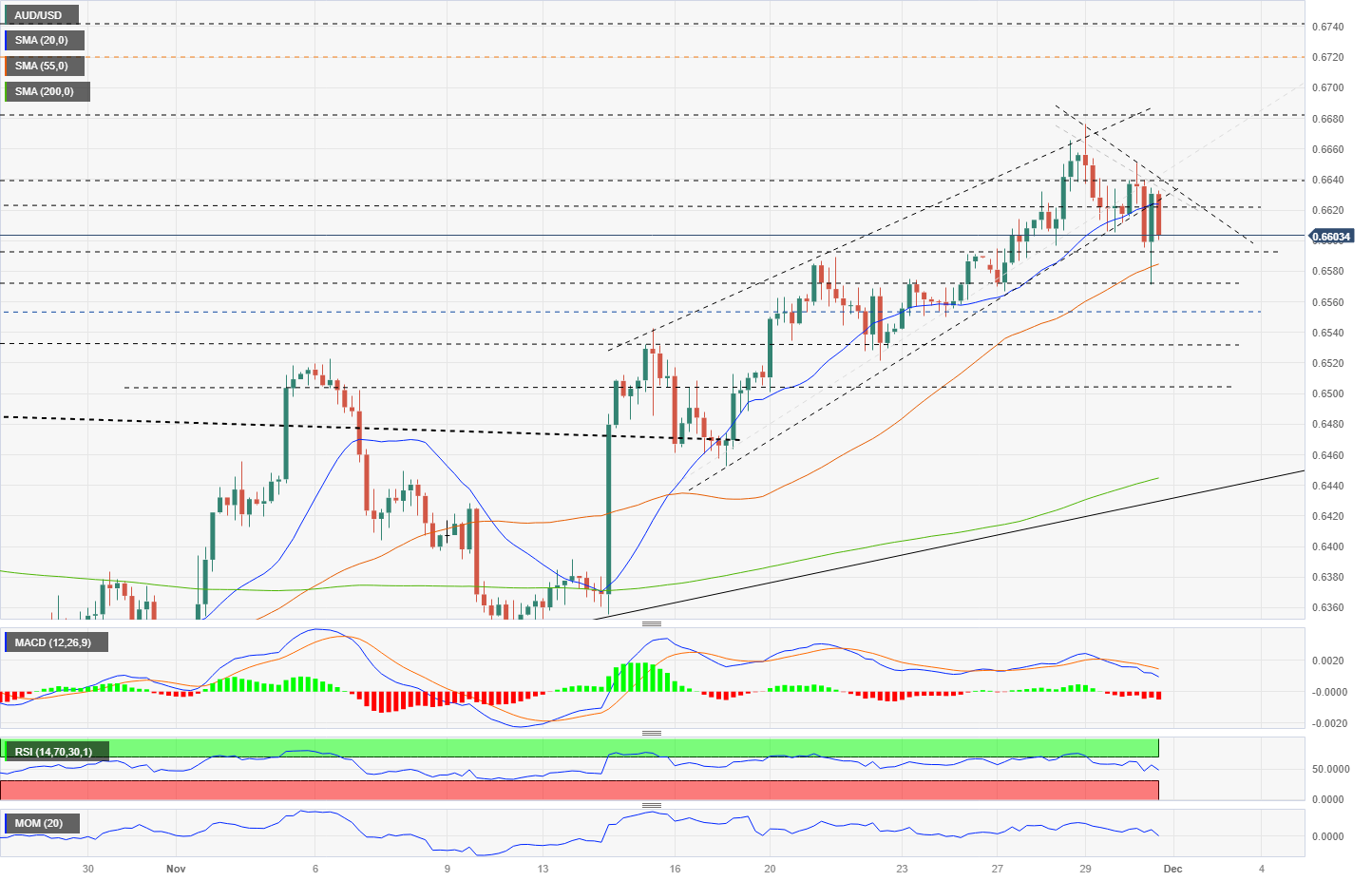 AUD/USD