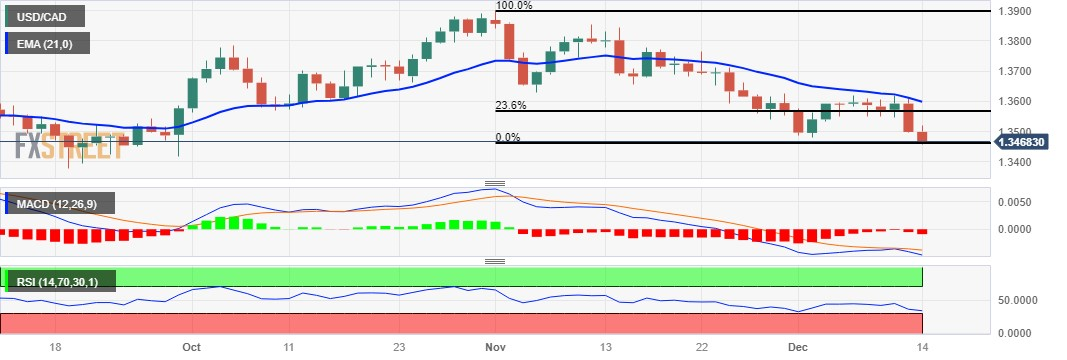 USD/CAD: Grafik Harian