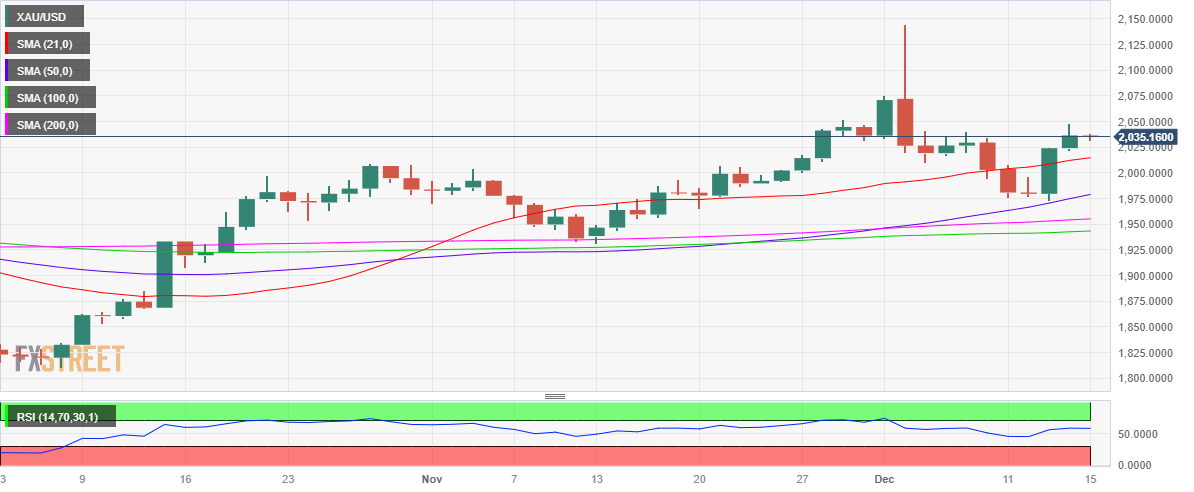 XAU/USD