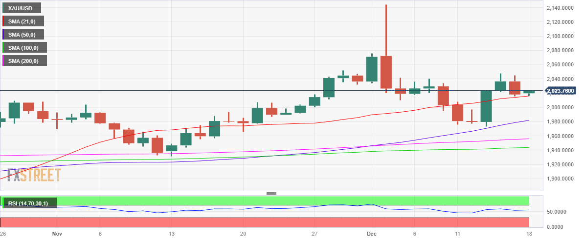 XAU/USD