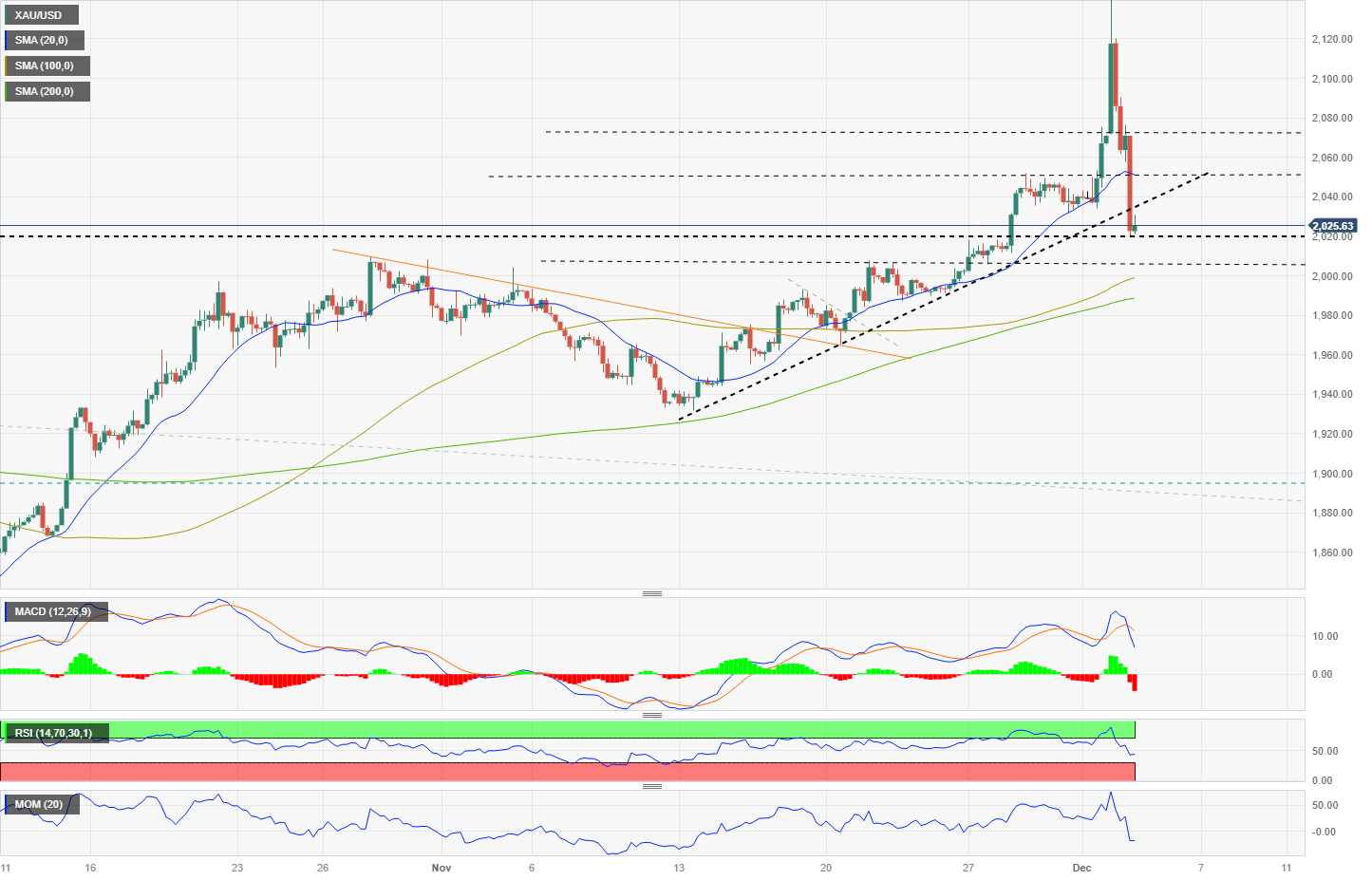 XAU/USD