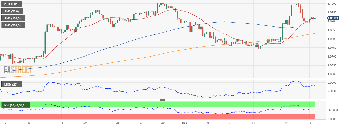 Harga EUR/USD saat ini: 1,0918