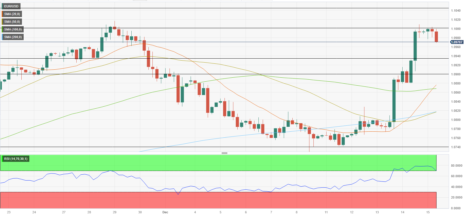 Analisis Teknis EUR/USD