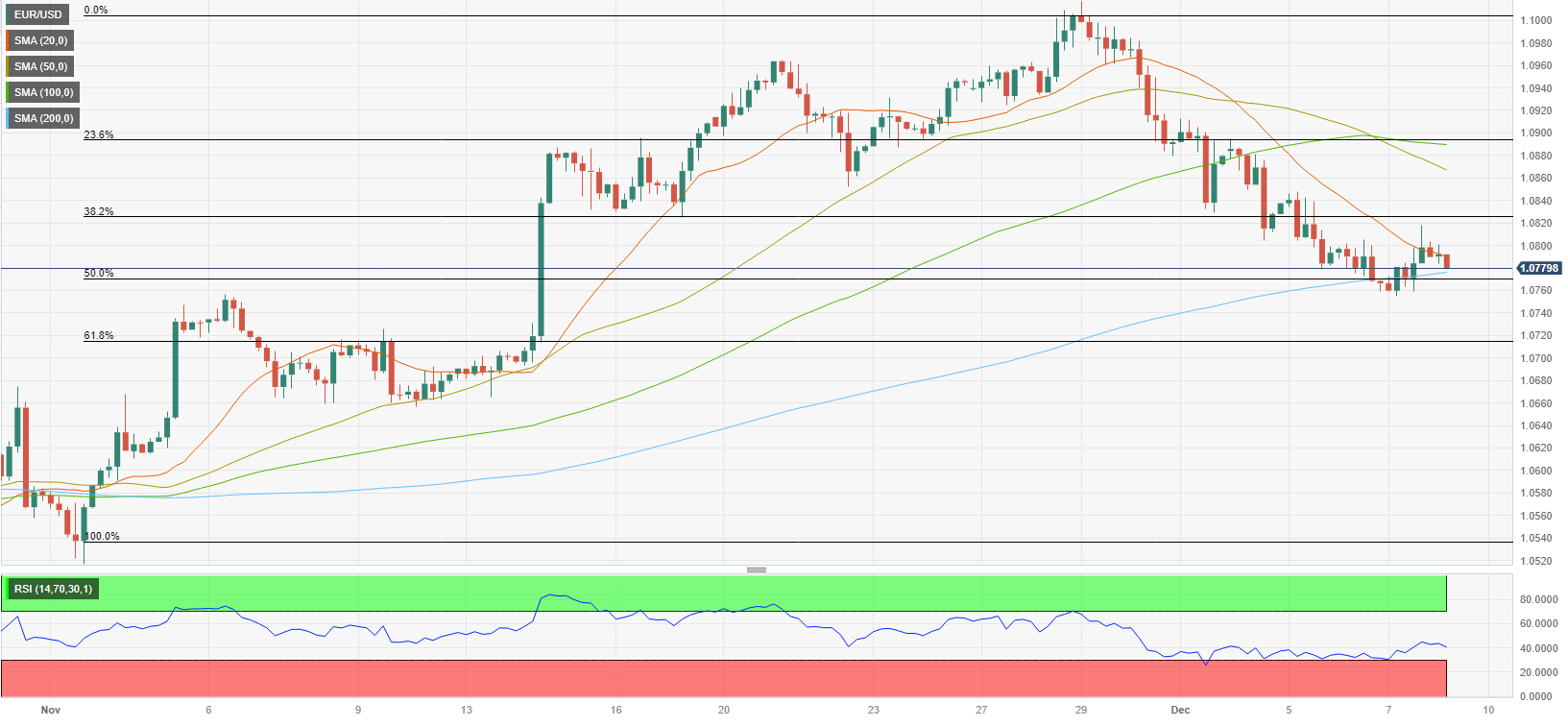 EUR/USD