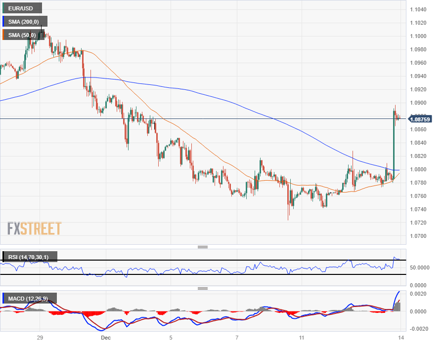 Biểu đồ hàng giờ của EUR/USD