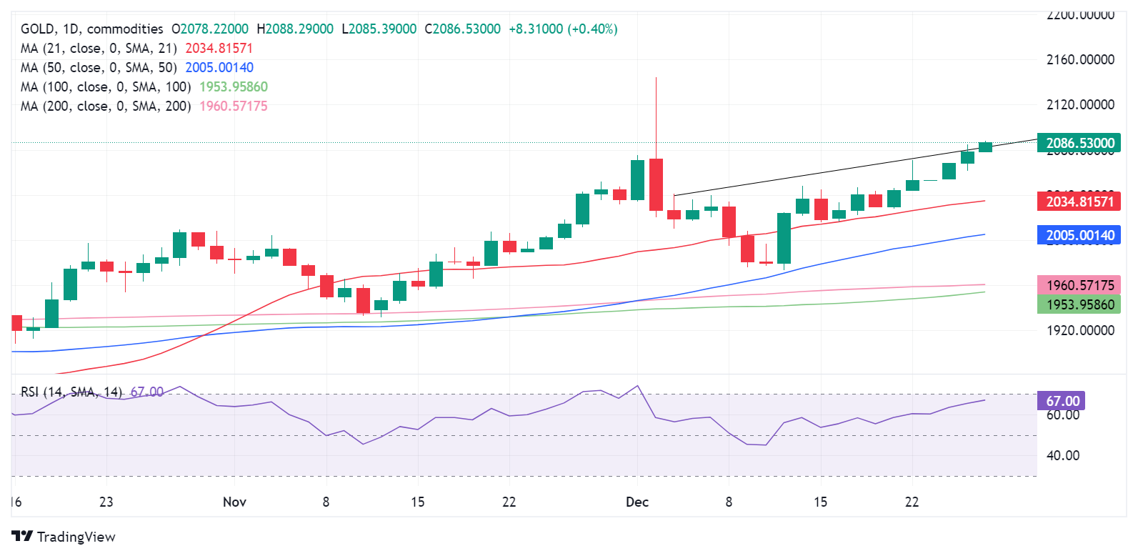 XAU/USD