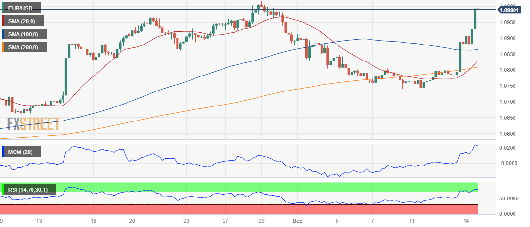 EUR/USD