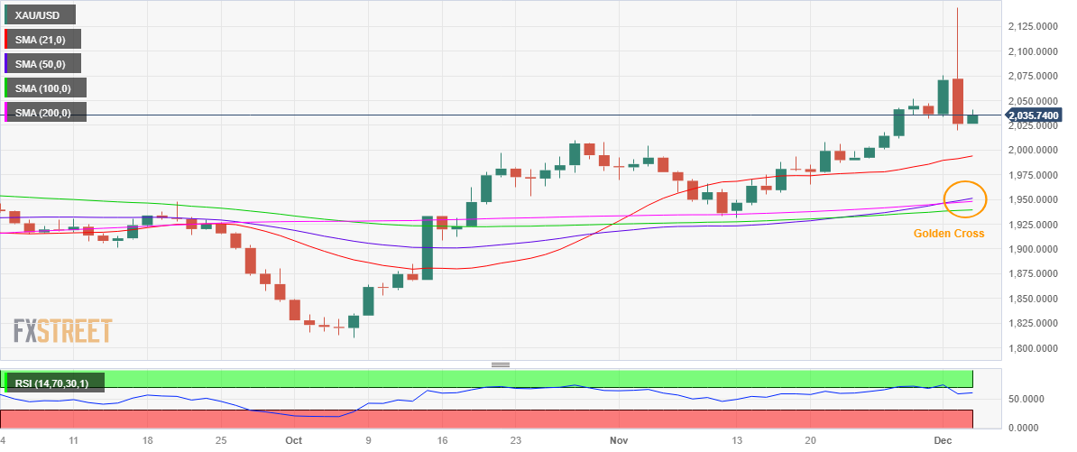 Analisis Teknis Harga Emas: Grafik Harian