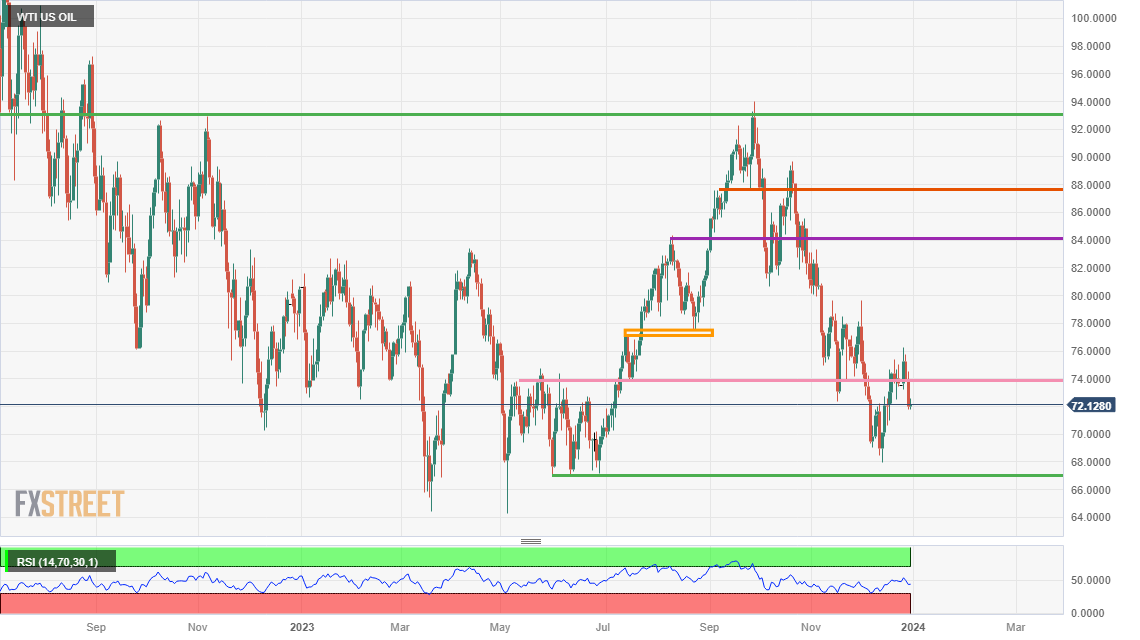 US WTI Crude Oil: Daily Chart