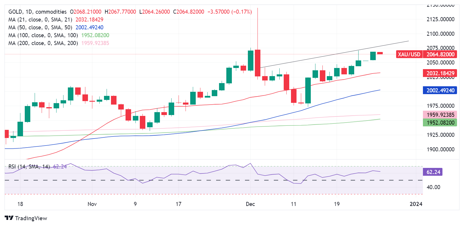 XAU/USD