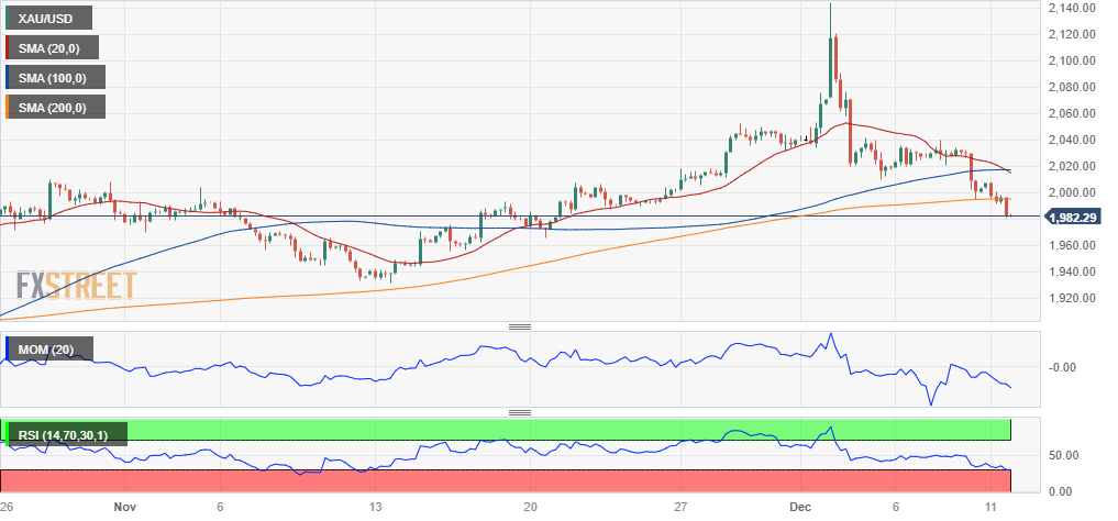 XAU/USD