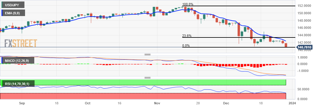 USD/JPY: Grafik Harian