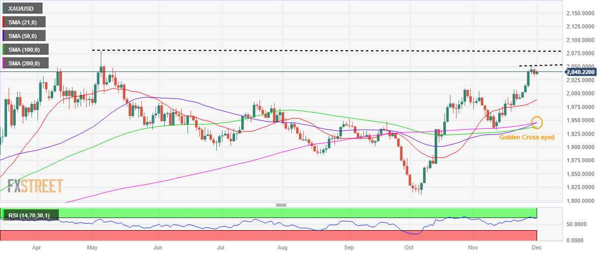 XAU/USD