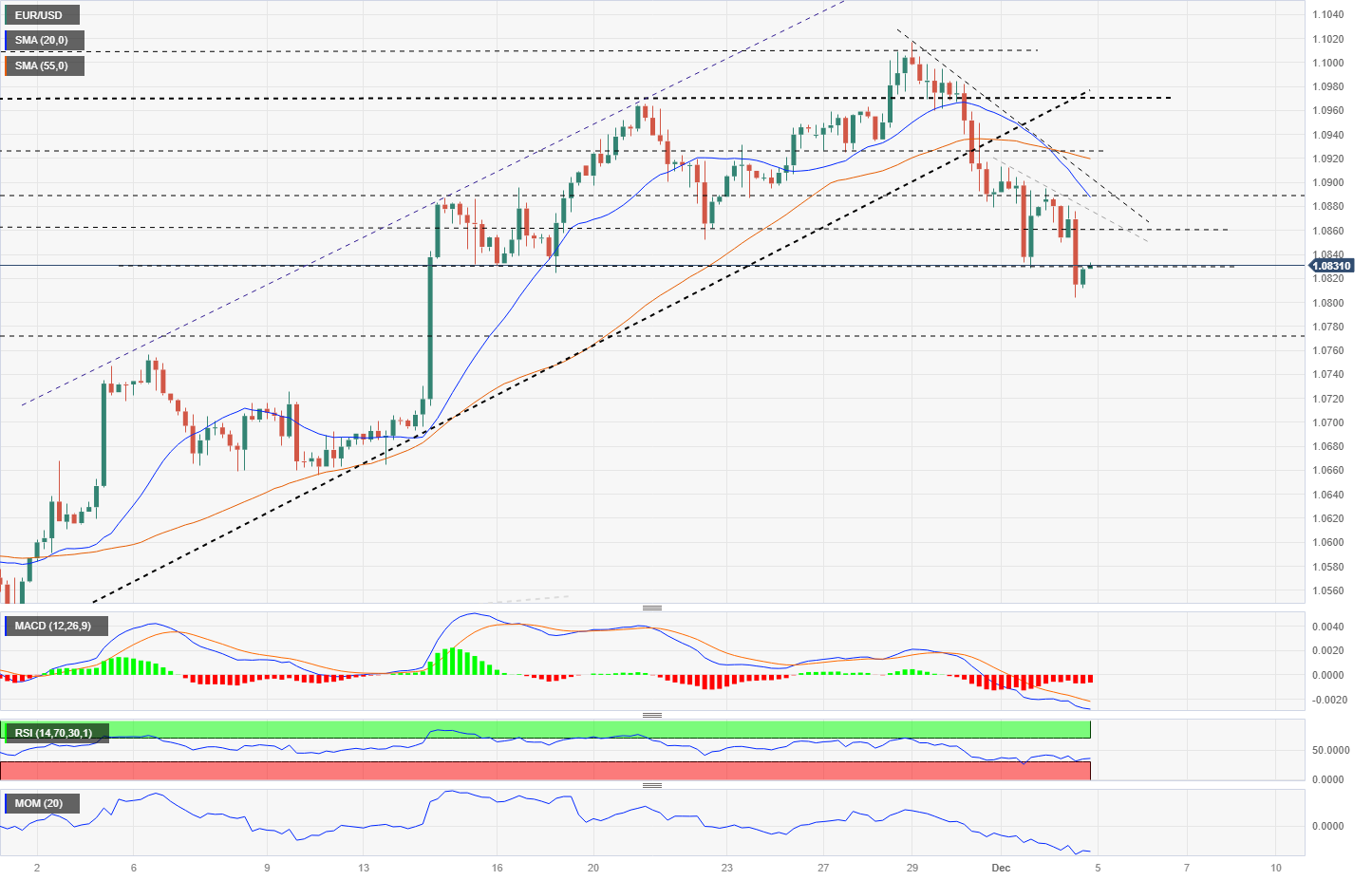 EUR/USD