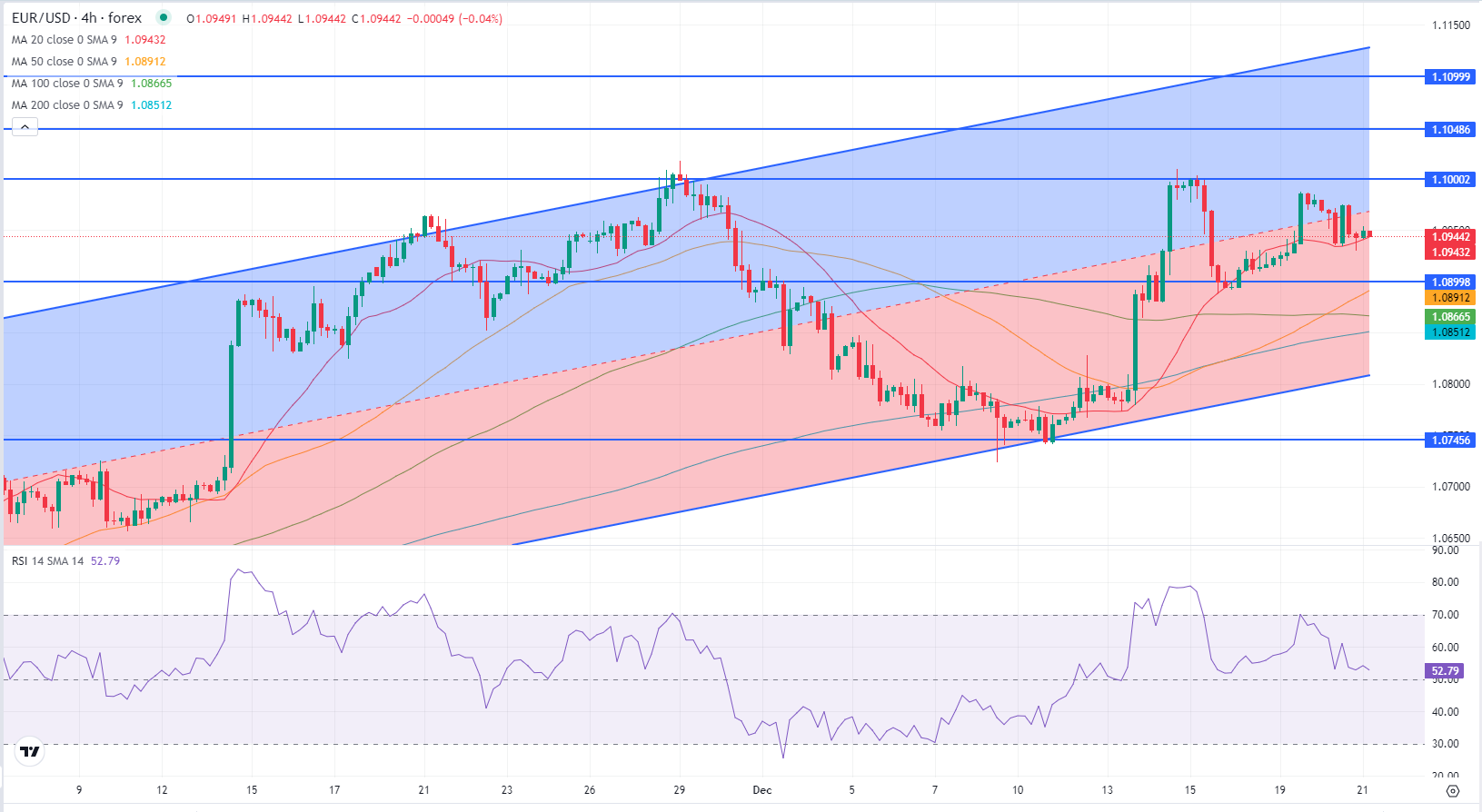 Analisis Teknis EUR/USD