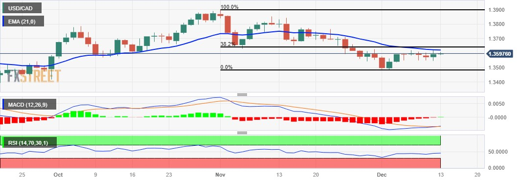 USDCAD