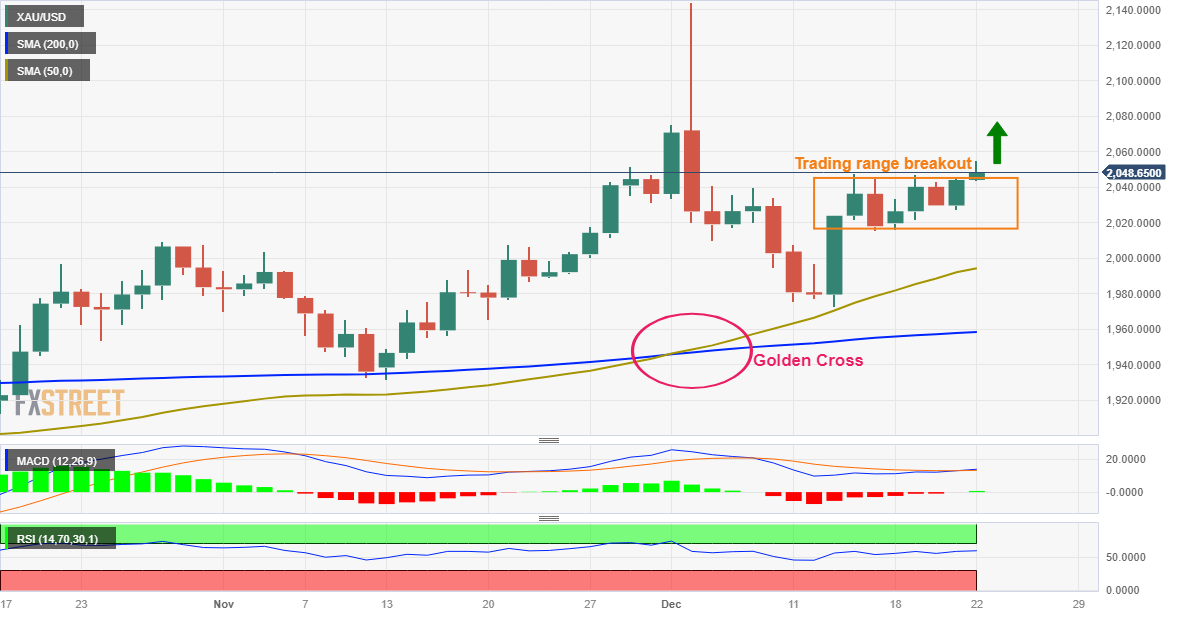 XAU/USD