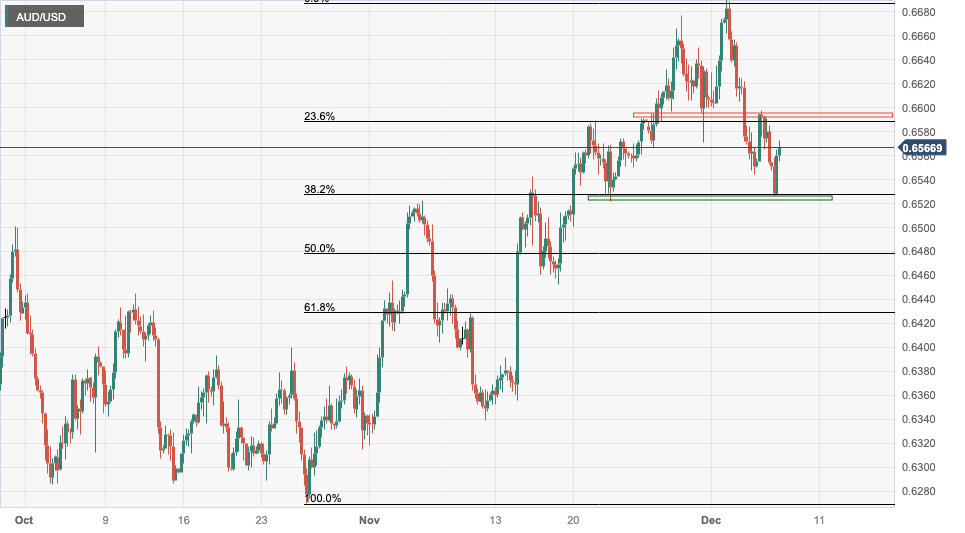 Biểu đồ 4 giờ của AUDUSD