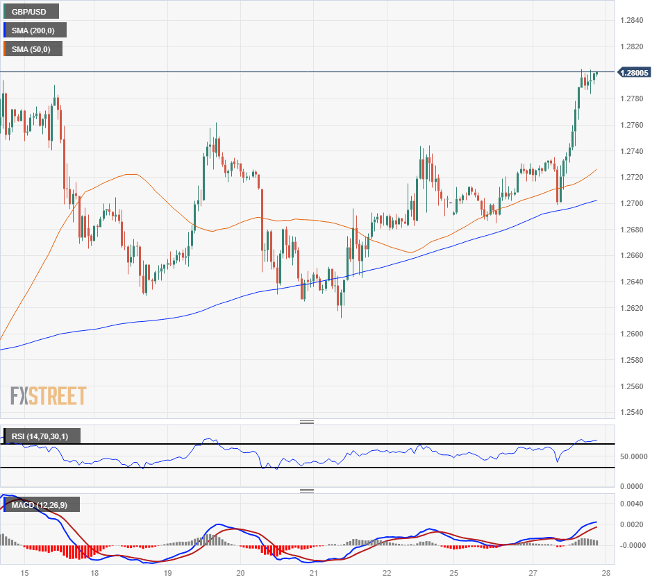 Biểu đồ hàng giờ của GBP/USD