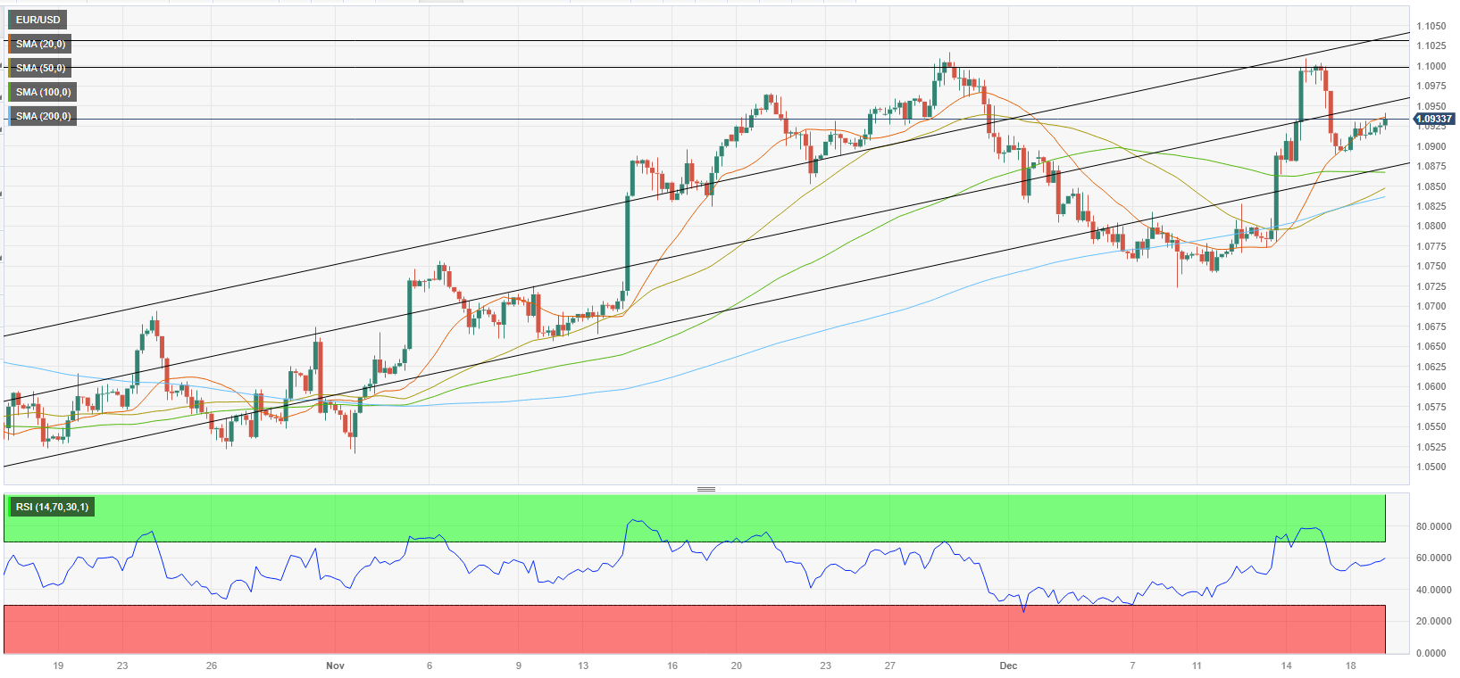 Analisis Teknis EUR/USD