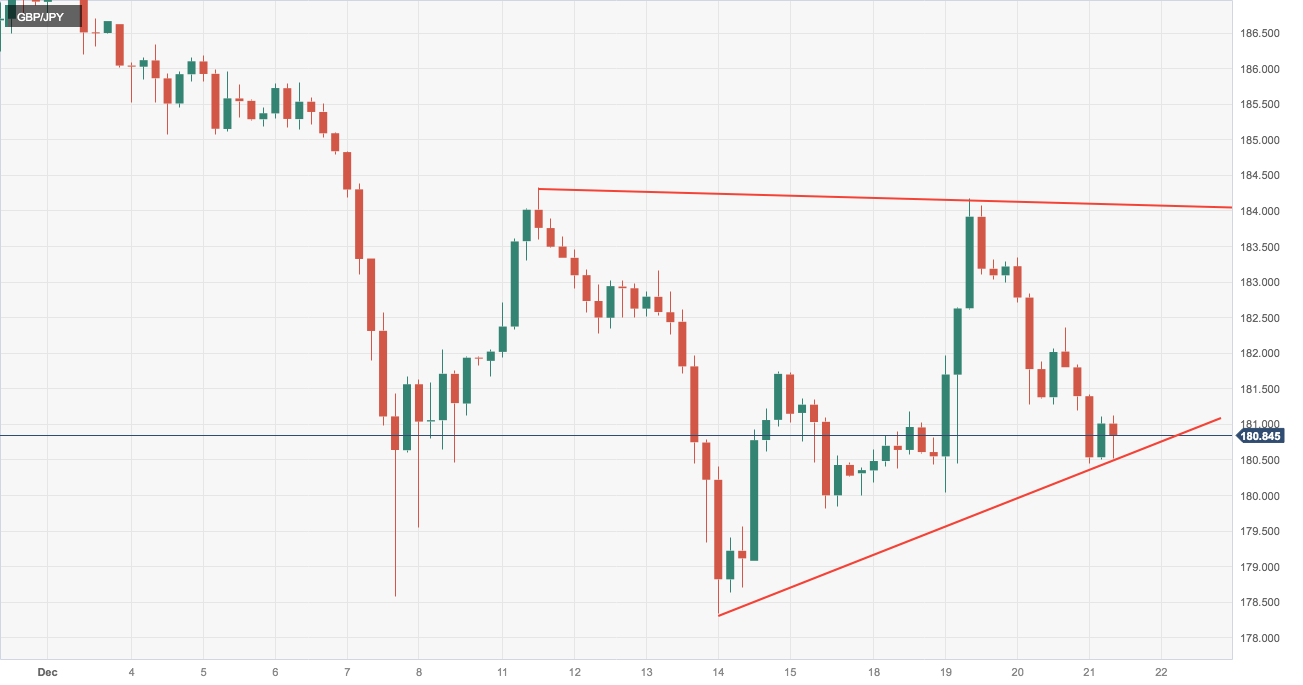 GBPJPY Chart