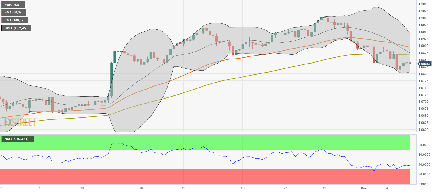 Biểu đồ bốn giờ EUR/USD ​