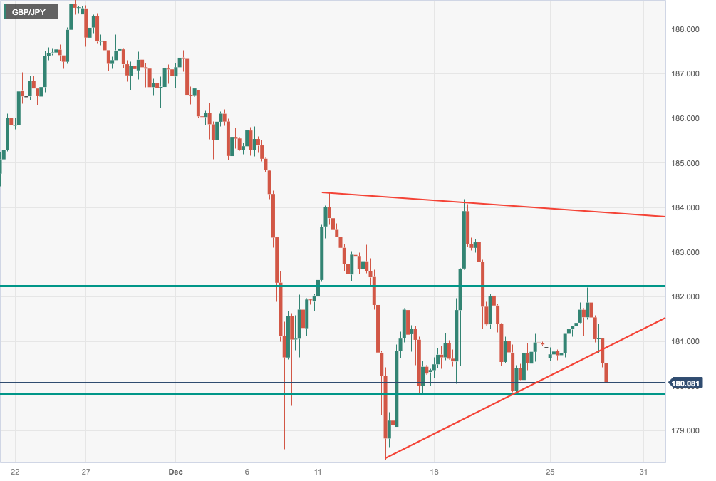 GBPJPY Chart