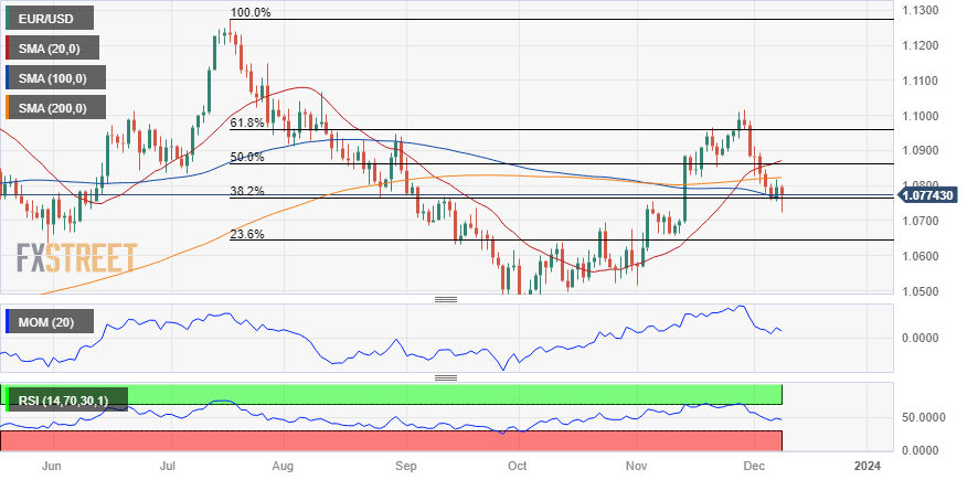 Prospek Teknis EUR/USD