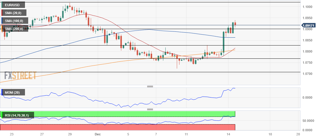 Harga EUR/USD saat ini: 1,0917