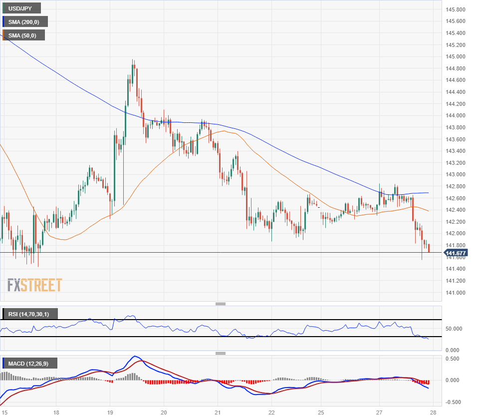 Biểu đồ hàng giờ của USD/JPY