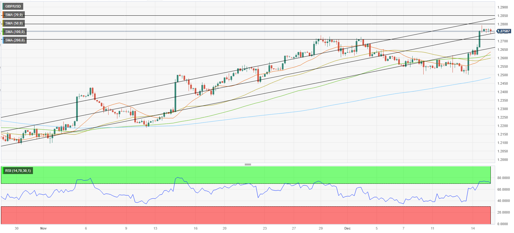 Analisis Teknis GBP/USD