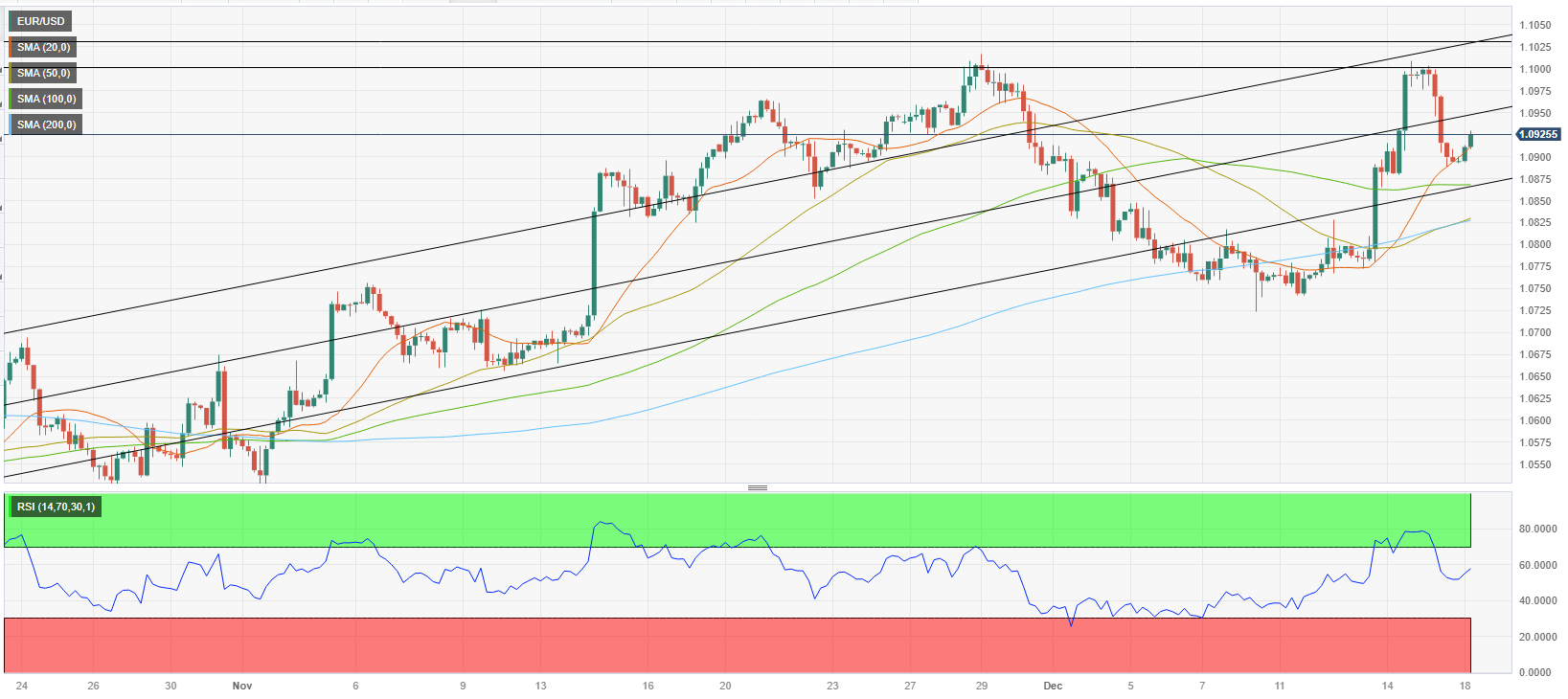 Analisis Teknis EUR/USD