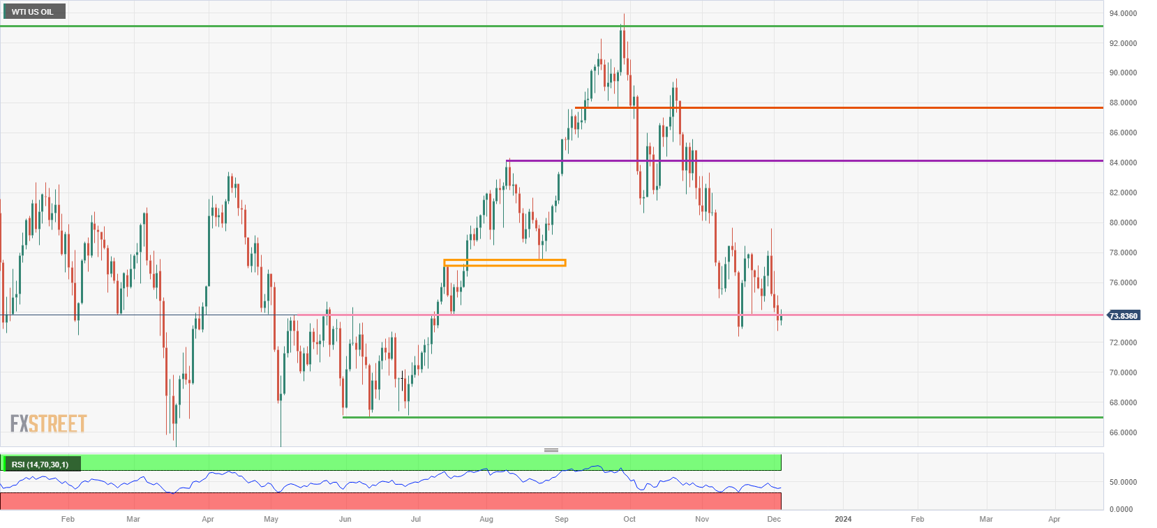 US WTI Crude Oil: Daily Chart