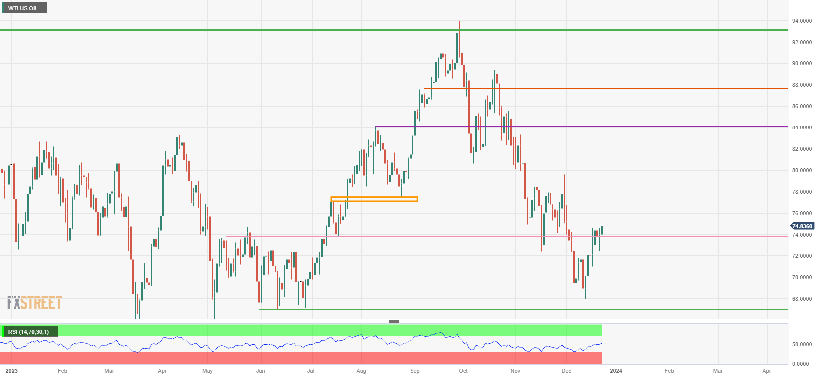 US WTI Crude Oil: Daily Chart