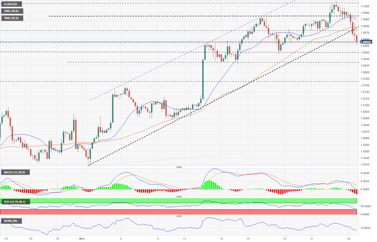 EUR/USD