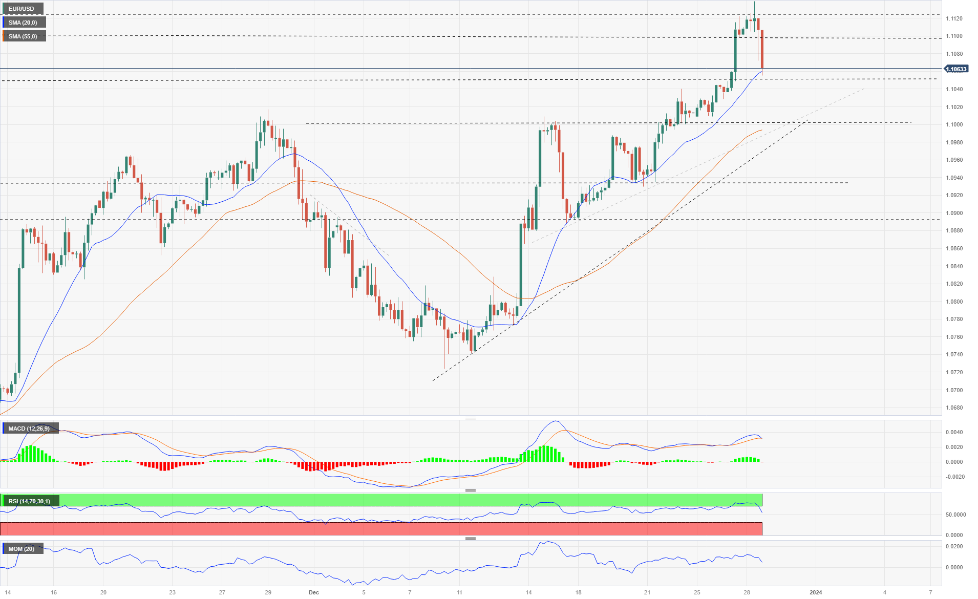 EUR/USD