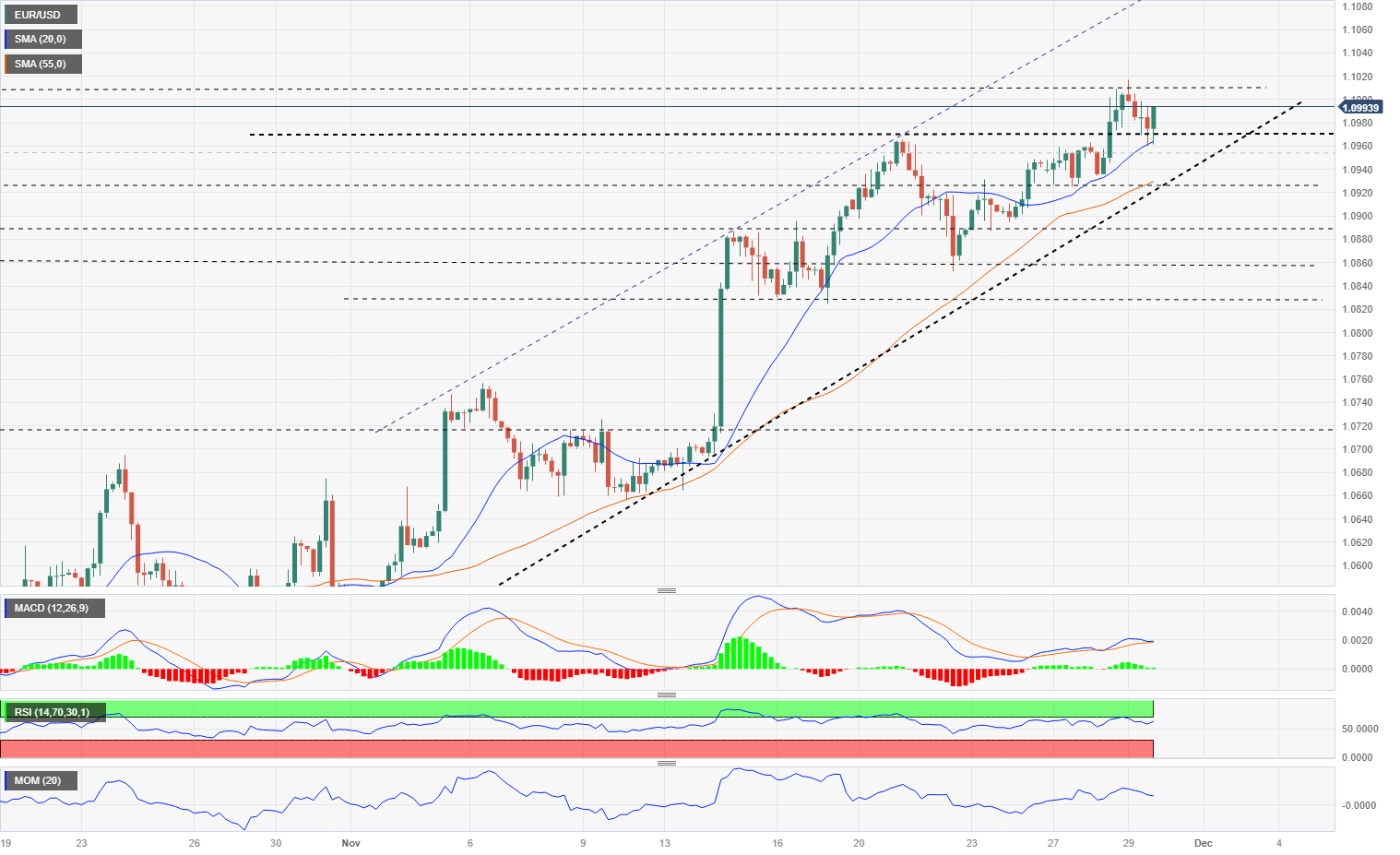 EUR/USD