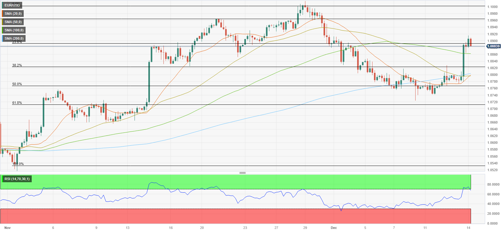 Analisis Teknis EUR/USD