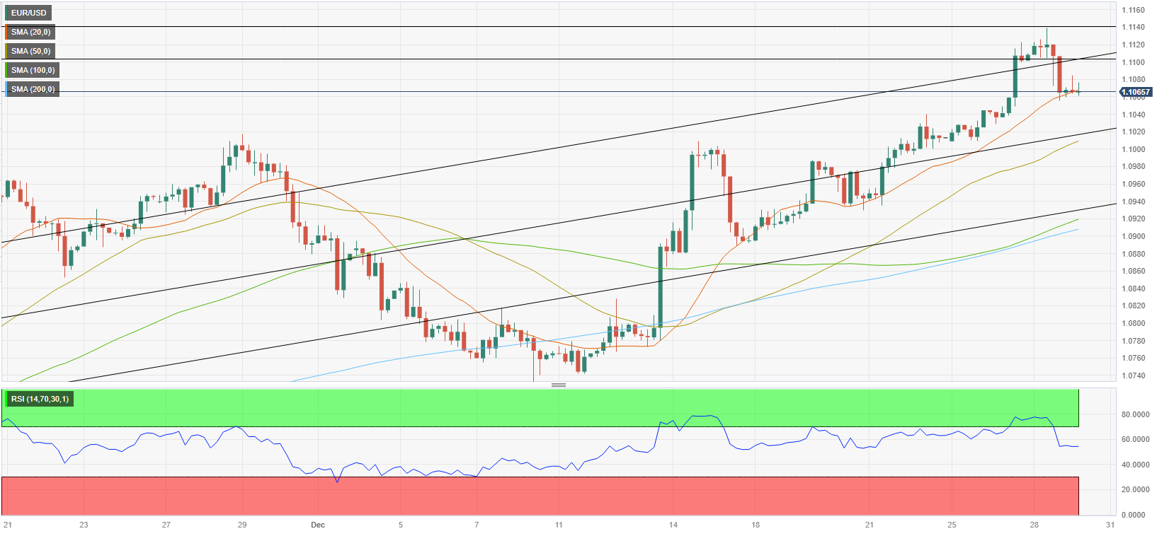 EUR/USD