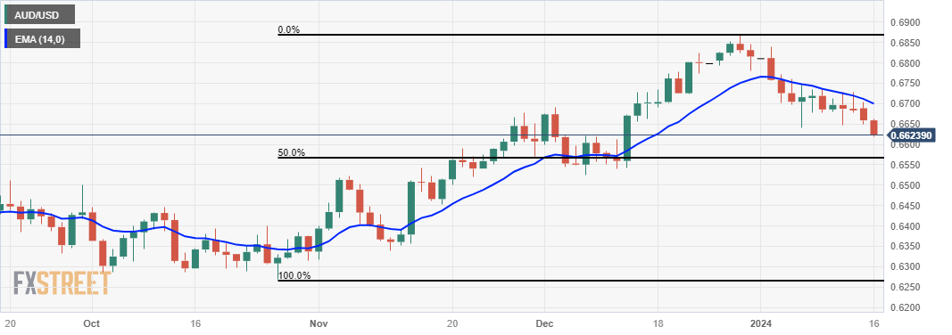 AUD/USD: Grafik Harian