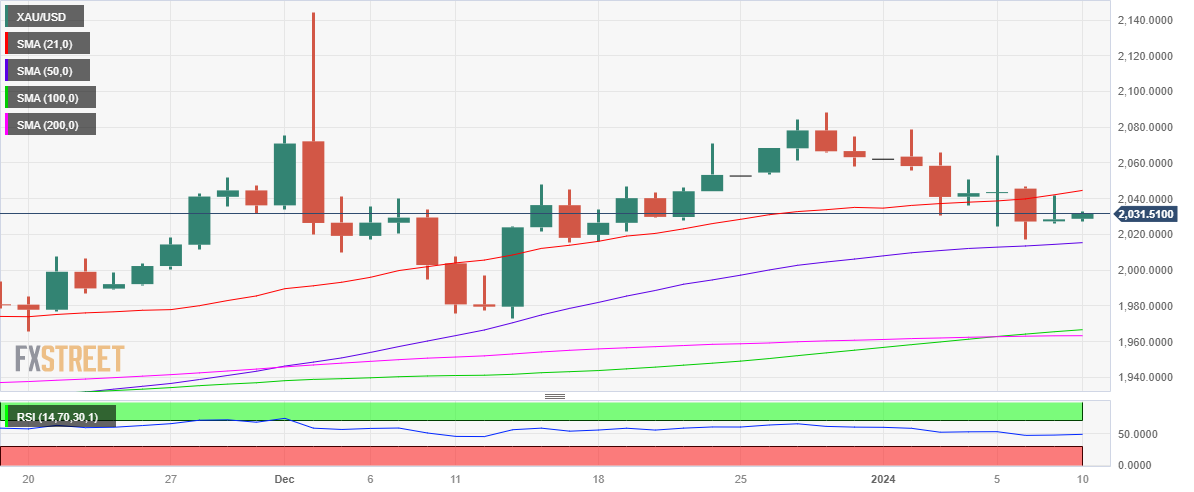 XAU/USD