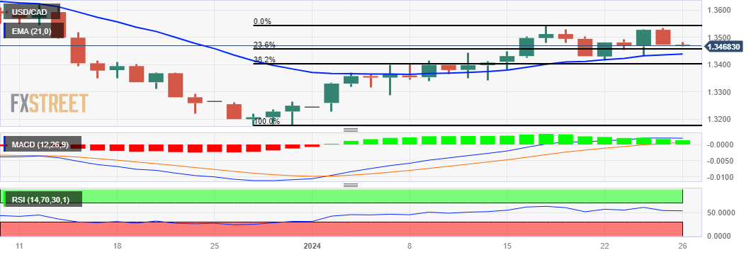 USD/CAD: Grafik Harian