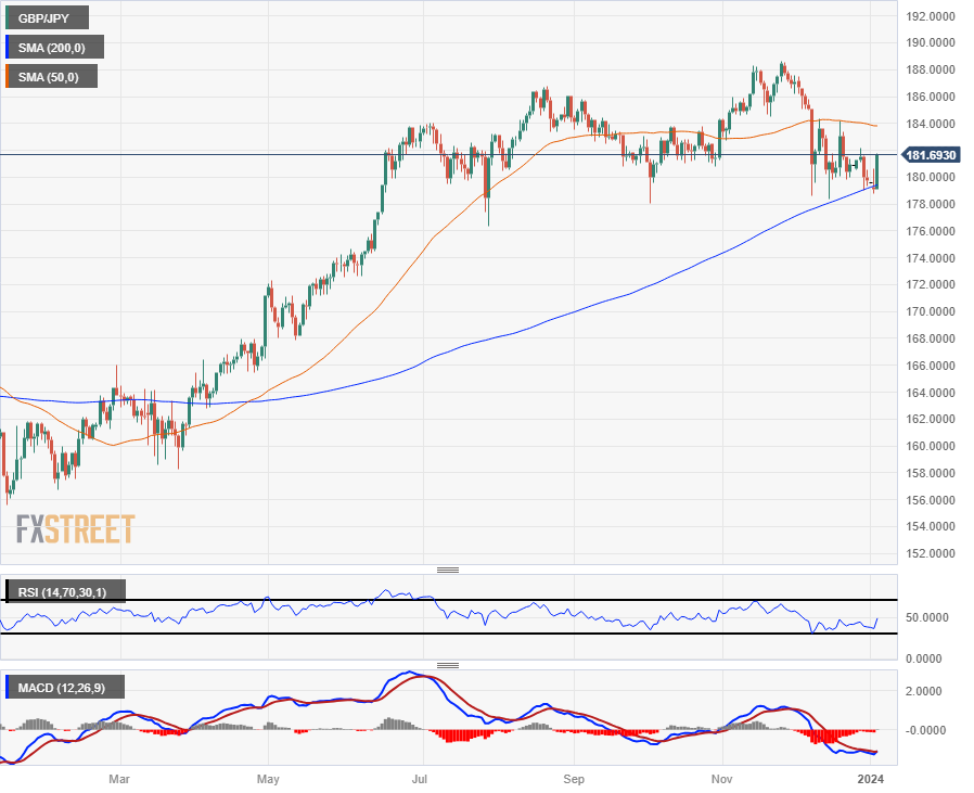 Biểu đồ hàng ngày của GBP/JPY