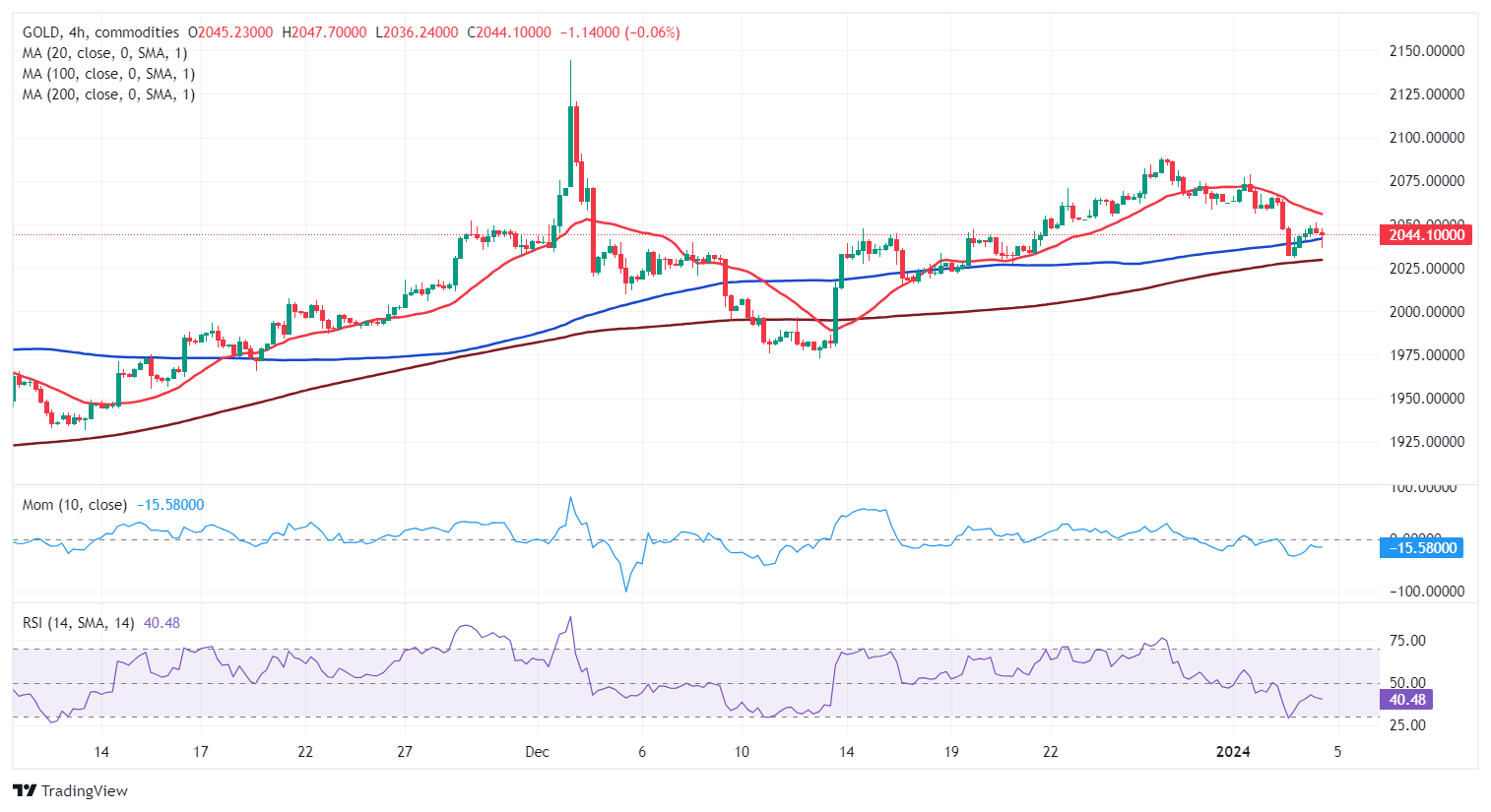 XAU/USD