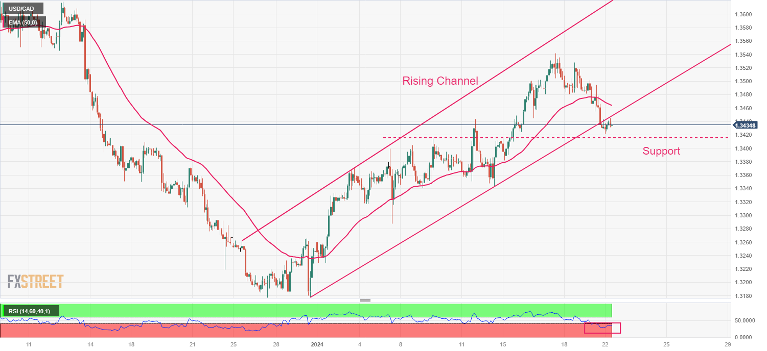 Biểu đồ hai giờ của USD/CAD