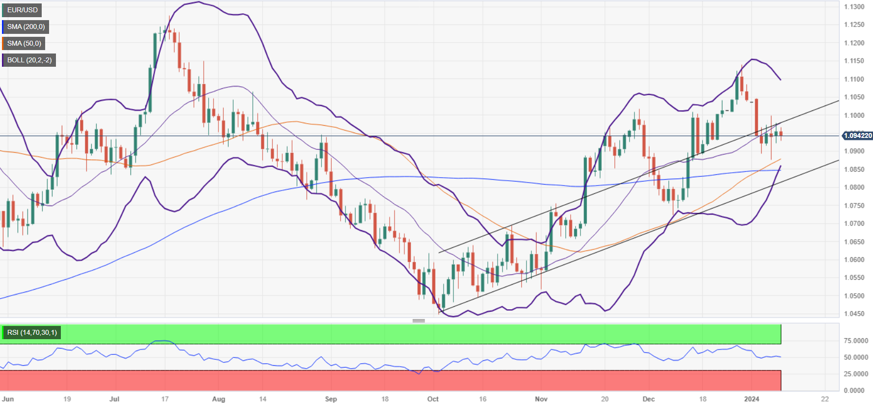 EURUSD