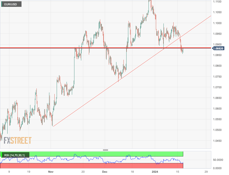 Grafik 4 Jam EUR/USD