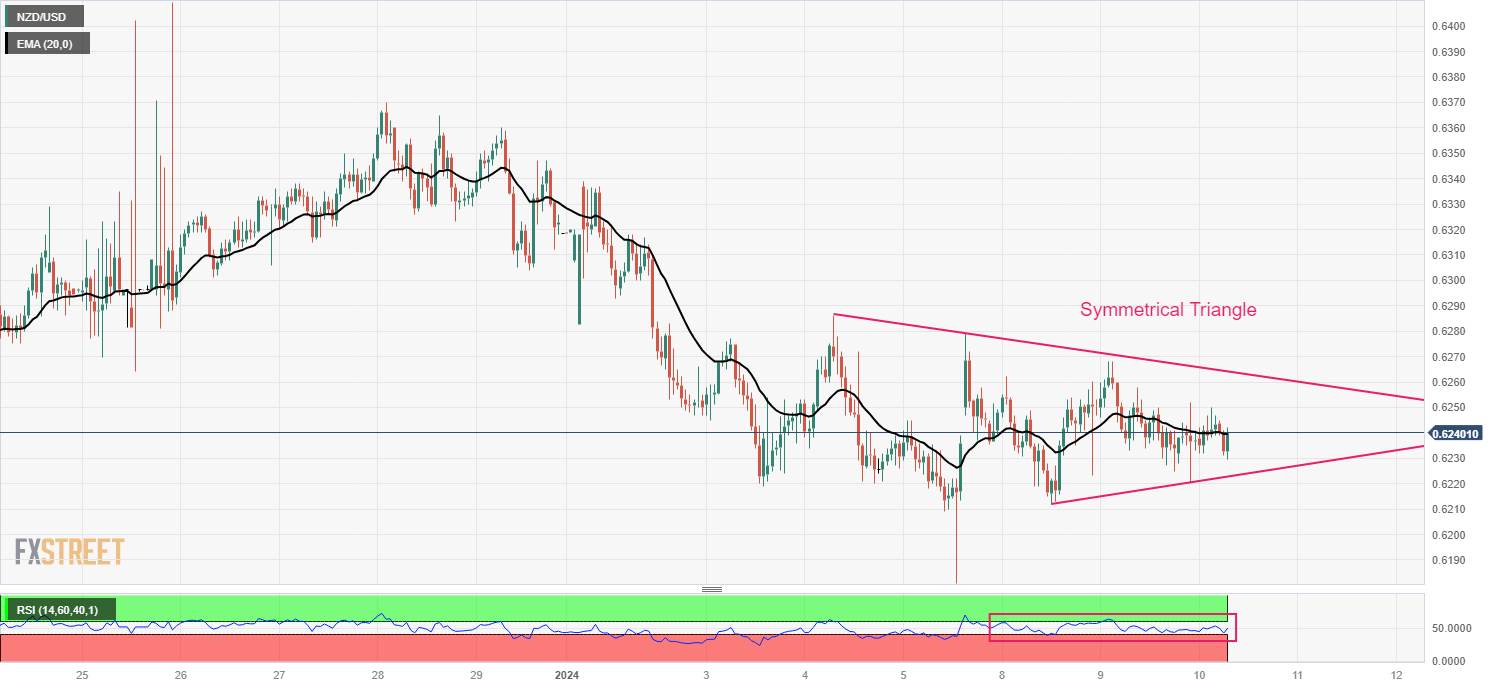 Biểu đồ hàng giờ của NZD/USD