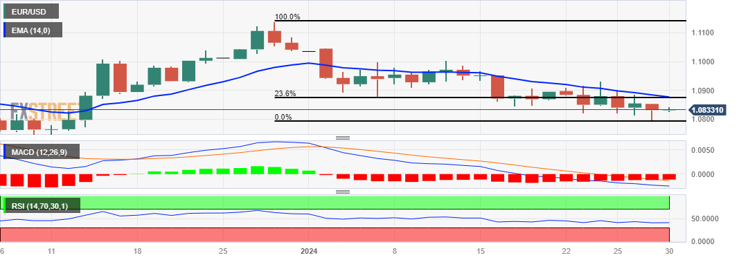 EUR/USD: Grafik Harian